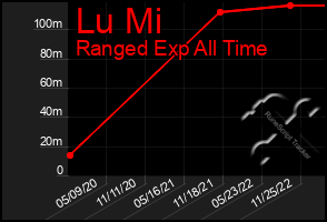 Total Graph of Lu Mi