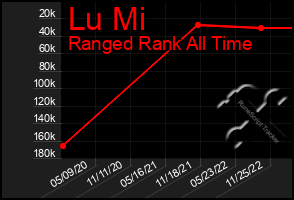 Total Graph of Lu Mi