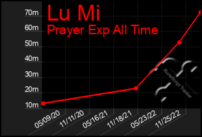 Total Graph of Lu Mi