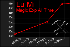 Total Graph of Lu Mi