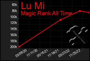 Total Graph of Lu Mi