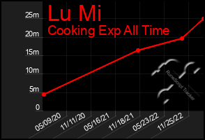 Total Graph of Lu Mi