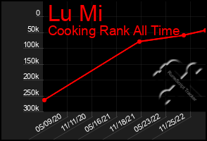 Total Graph of Lu Mi