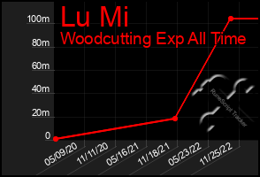 Total Graph of Lu Mi