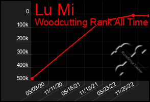 Total Graph of Lu Mi