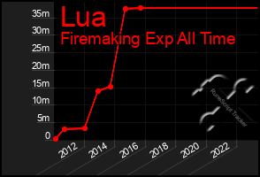 Total Graph of Lua