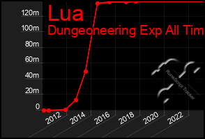 Total Graph of Lua