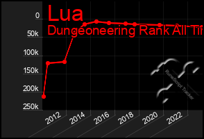 Total Graph of Lua