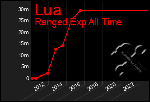 Total Graph of Lua