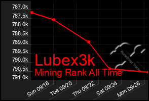 Total Graph of Lubex3k