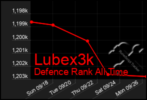 Total Graph of Lubex3k