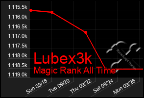 Total Graph of Lubex3k