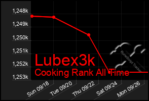 Total Graph of Lubex3k