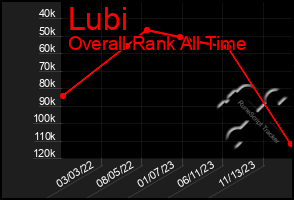Total Graph of Lubi