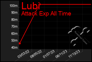 Total Graph of Lubi