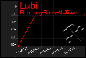 Total Graph of Lubi