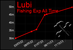 Total Graph of Lubi