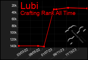 Total Graph of Lubi