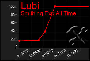 Total Graph of Lubi