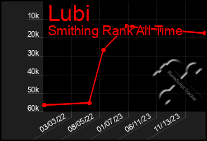 Total Graph of Lubi