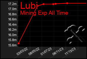 Total Graph of Lubi