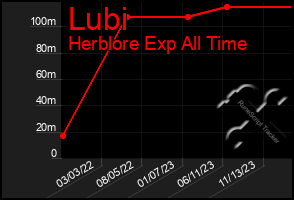 Total Graph of Lubi