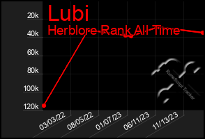 Total Graph of Lubi