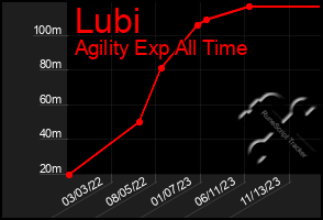 Total Graph of Lubi