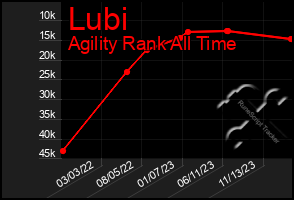 Total Graph of Lubi
