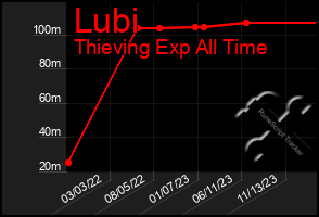 Total Graph of Lubi
