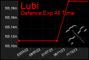 Total Graph of Lubi