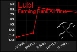 Total Graph of Lubi