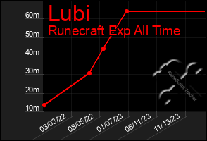 Total Graph of Lubi