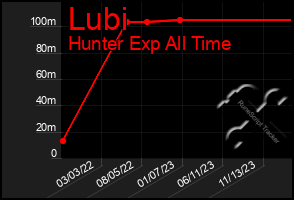 Total Graph of Lubi