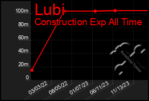 Total Graph of Lubi