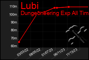 Total Graph of Lubi