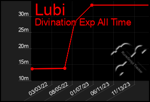 Total Graph of Lubi
