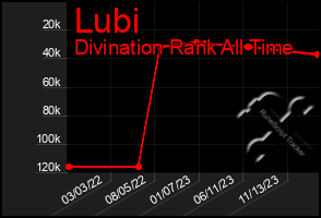 Total Graph of Lubi