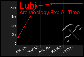 Total Graph of Lubi