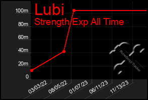 Total Graph of Lubi