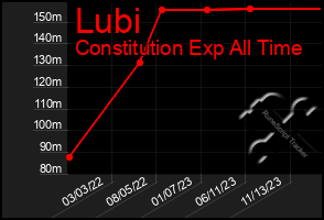 Total Graph of Lubi
