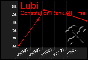 Total Graph of Lubi