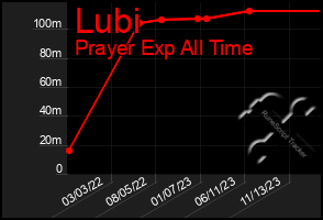 Total Graph of Lubi