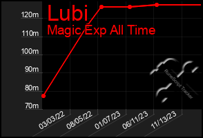 Total Graph of Lubi