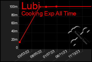 Total Graph of Lubi