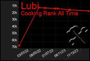 Total Graph of Lubi