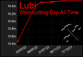Total Graph of Lubi
