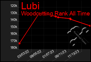 Total Graph of Lubi