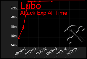 Total Graph of Lubo