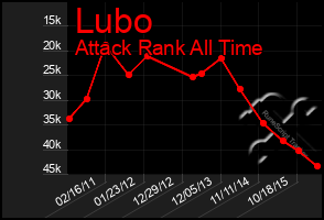 Total Graph of Lubo